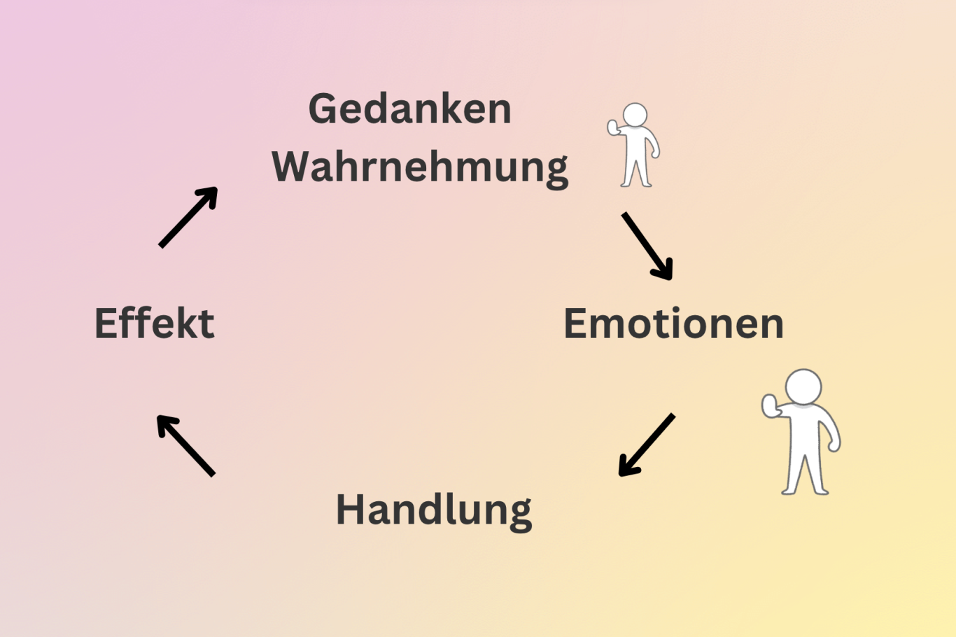 GEHE Kreislauf Grafik mit einem Kreis, der Gedanken, Wahrnehmung, Emotionen, Handlung und Effekt verbindet.